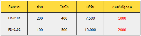 ฝาก 200 รับ 400 / ฝาก 100 รับ 500 สล็อตเครดิตฟรีล่าสุด