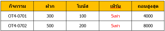 Online Casino แนะนำกิจกรรมพิเศษประจำเดือนนี้ โปรเสาร์อาทิตย์ ทำเทิร์นน้อยๆ (เทิร์น 5)